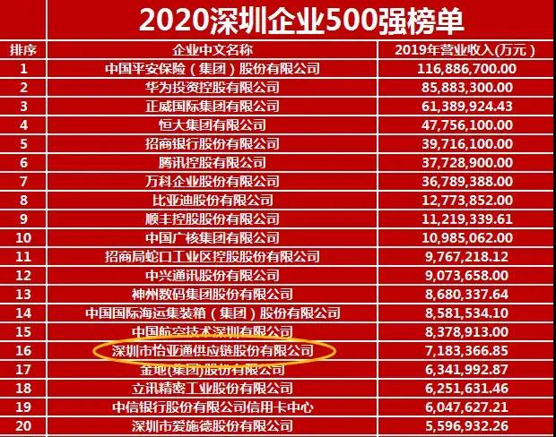 《2020深圳企业500强》出炉！jinnianhui今年会荣列第16位